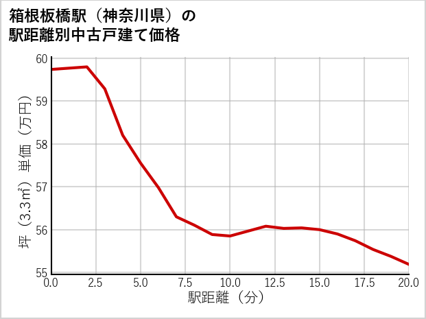 箱根板橋駅（神奈川県）の徒歩距離別の中古戸建て坪単価