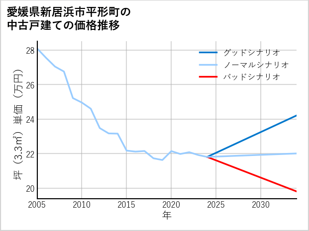 愛媛県新居浜市平形町の中古戸建て価格推移