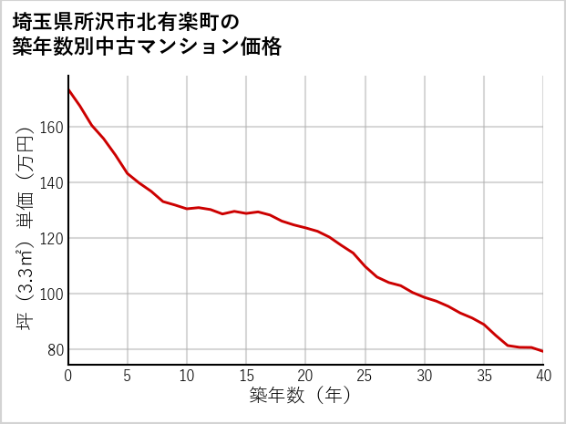 埼玉県所沢市北有楽町の築年数別の中古マンション坪単価