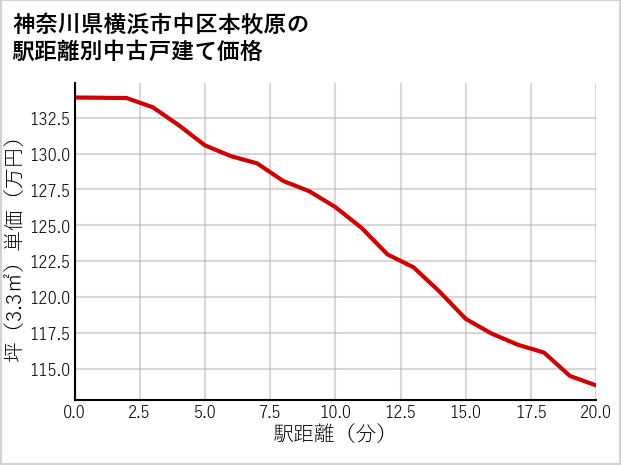 神奈川県横浜市中区本牧原の徒歩距離別の中古戸建て坪単価