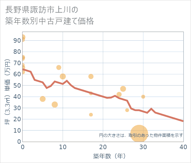 長野県諏訪市上川の築年数別の中古戸建て坪単価