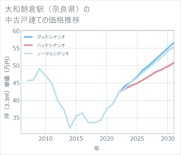 大和朝倉駅(奈良県)の中古戸建て価格推移