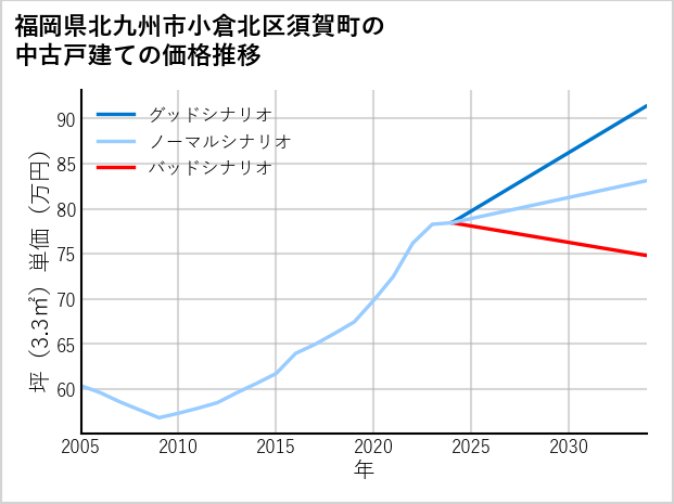 福岡県北九州市小倉北区須賀町の中古戸建て価格推移