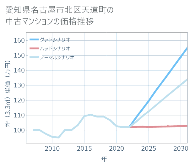 愛知県名古屋市北区天道町の中古マンション価格推移