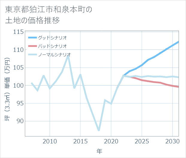 東京都狛江市和泉本町の土地価格推移