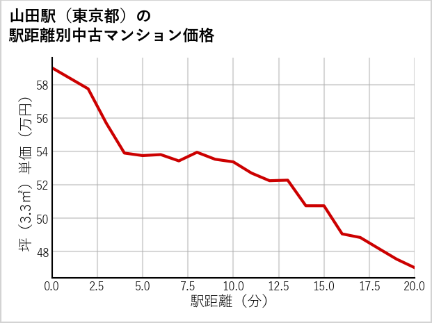 山田駅（東京都）の徒歩距離別の中古マンション坪単価