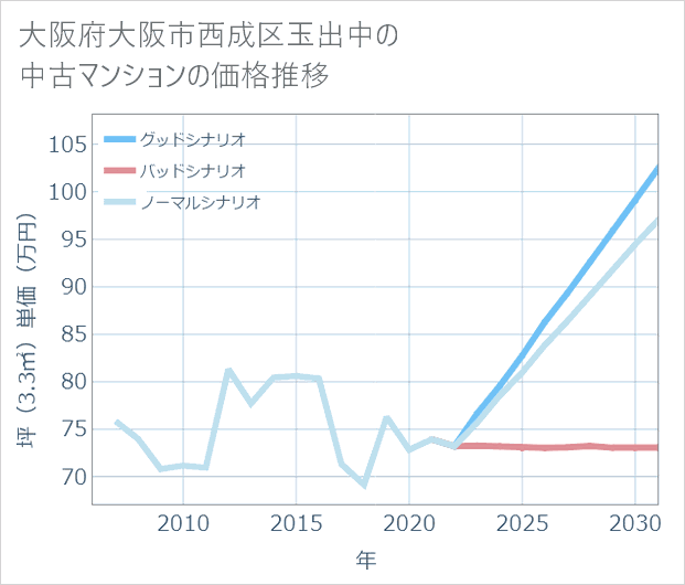 大阪府大阪市西成区玉出中の中古マンション価格推移