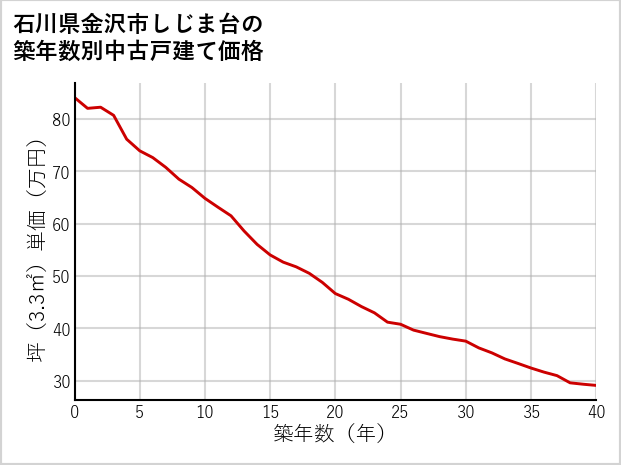 石川県金沢市しじま台の築年数別の中古戸建て坪単価