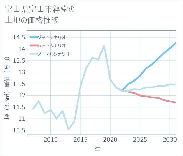 富山県富山市経堂の土地価格推移