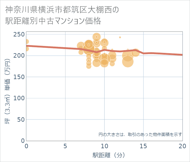 神奈川県横浜市都筑区大棚西の徒歩距離別の中古マンション坪単価
