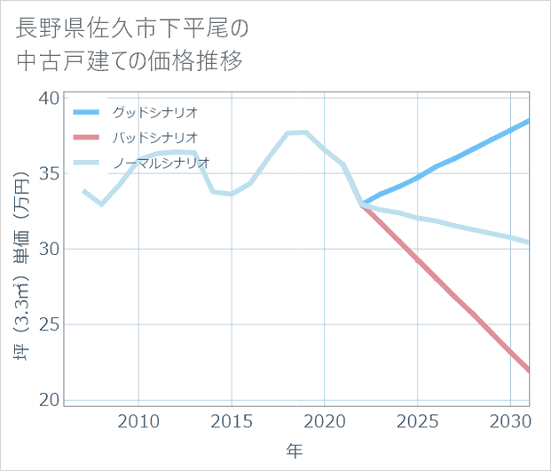 長野県佐久市下平尾の中古戸建て価格推移