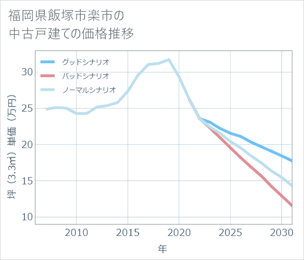 福岡県飯塚市楽市の中古戸建て価格推移