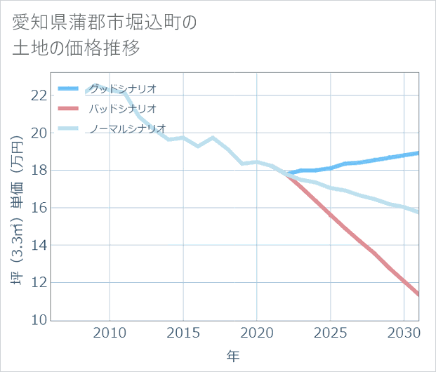 愛知県蒲郡市堀込町の土地価格推移