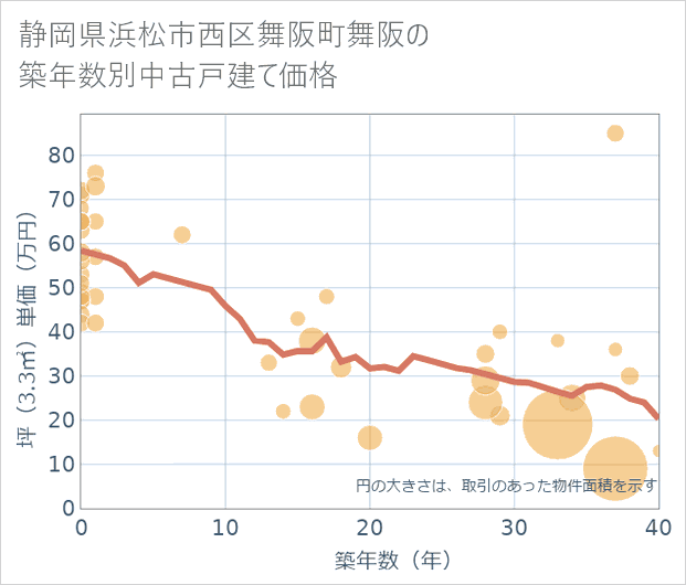 静岡県浜松市西区舞阪町舞阪の築年数別の中古戸建て坪単価