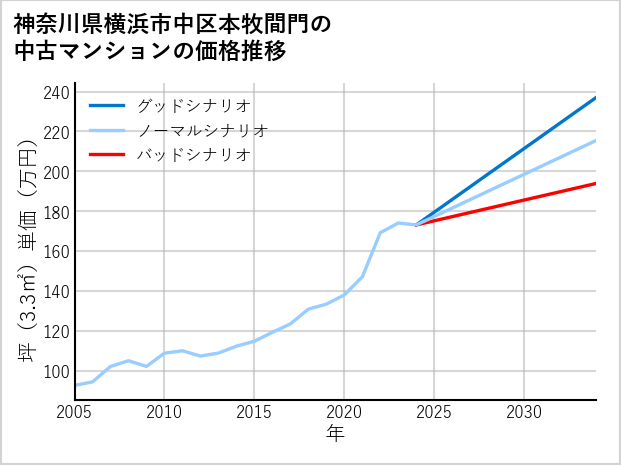 神奈川県横浜市中区本牧間門の中古マンション価格推移