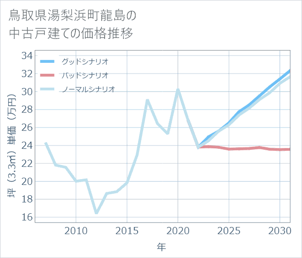 鳥取県湯梨浜町龍島の中古戸建て価格推移