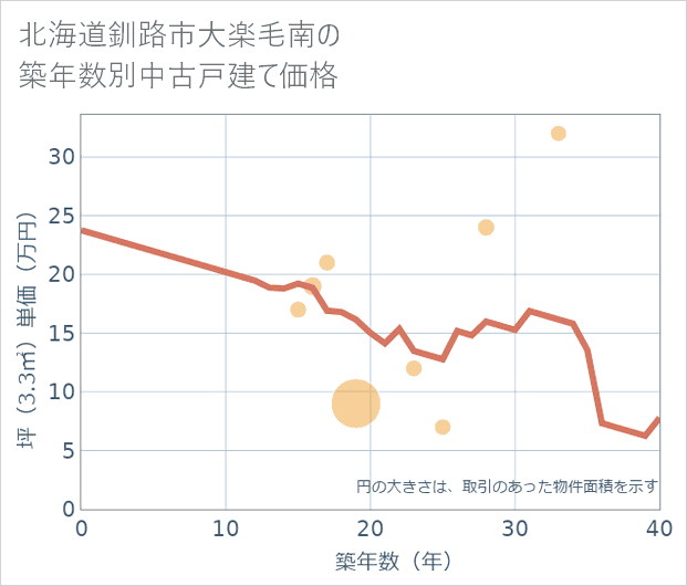 北海道釧路市大楽毛南の築年数別の中古戸建て坪単価