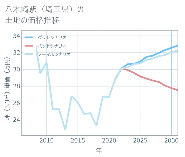 八木崎駅(埼玉県)の土地価格推移
