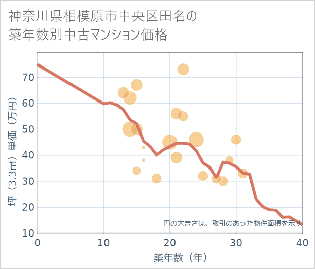 神奈川県相模原市中央区田名の築年数別の中古マンション坪単価