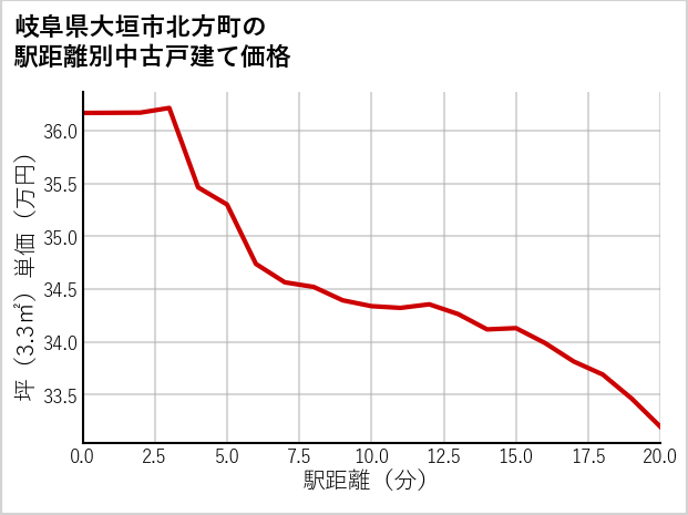岐阜県大垣市北方町の徒歩距離別の中古戸建て坪単価