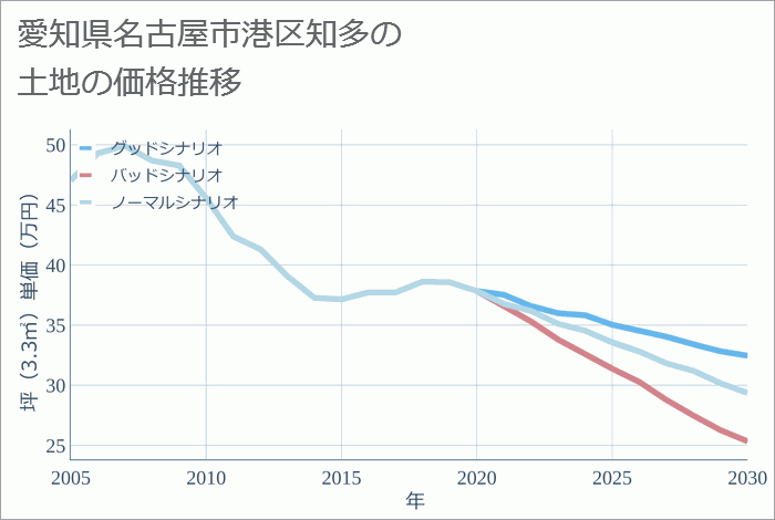 愛知県名古屋市港区知多の土地価格推移