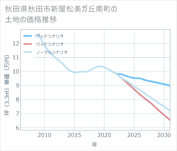 秋田県秋田市新屋松美ガ丘南町の土地価格推移