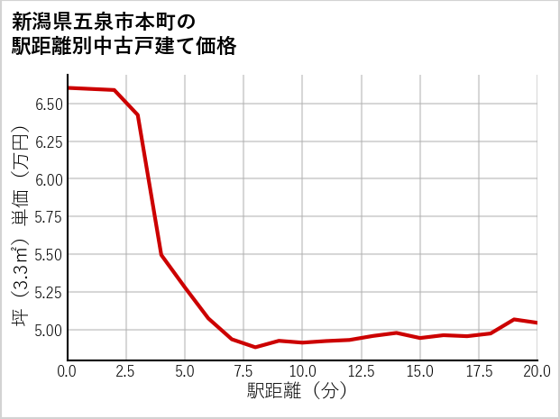 新潟県五泉市本町の徒歩距離別の中古戸建て坪単価
