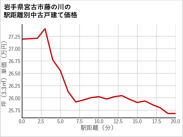 岩手県宮古市藤の川の徒歩距離別の中古戸建て坪単価