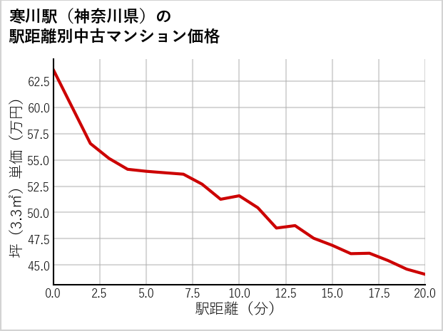寒川駅（神奈川県）の徒歩距離別の中古マンション坪単価