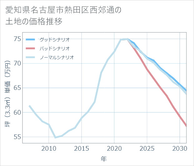 愛知県名古屋市熱田区西郊通の土地価格推移