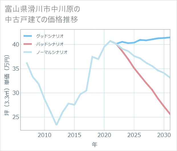 富山県滑川市中川原の中古戸建て価格推移