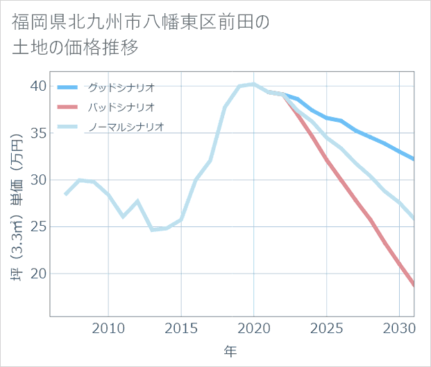 福岡県北九州市八幡東区前田の土地価格推移