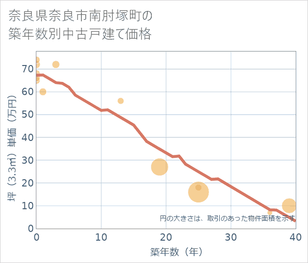 奈良県奈良市南肘塚町の築年数別の中古戸建て坪単価