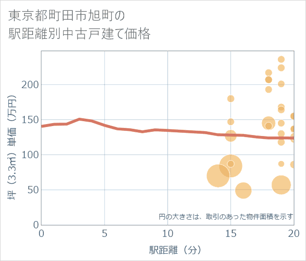 東京都町田市旭町の徒歩距離別の中古戸建て坪単価