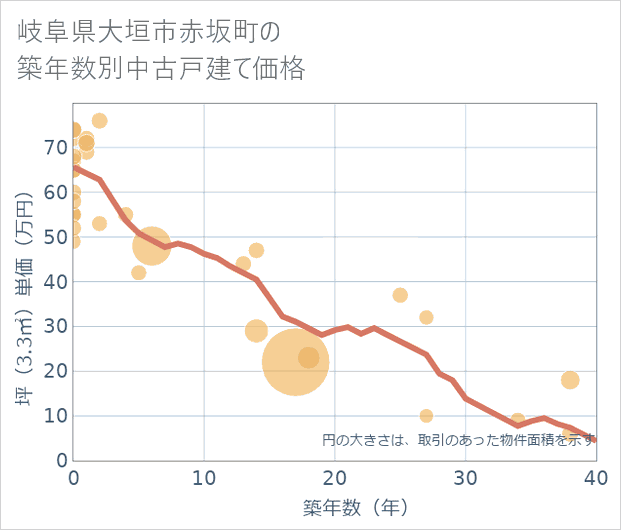 岐阜県大垣市赤坂町の築年数別の中古戸建て坪単価