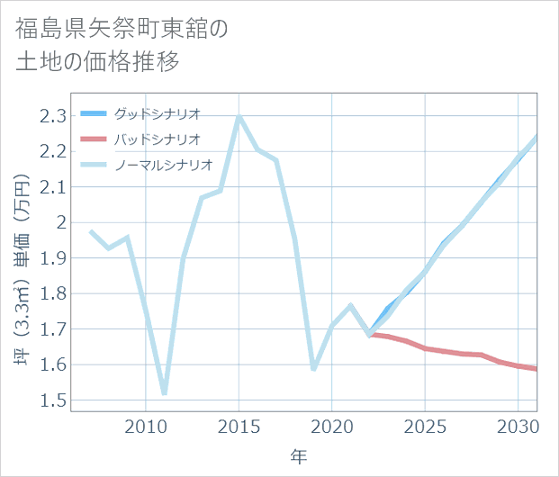 福島県矢祭町東舘の土地価格推移