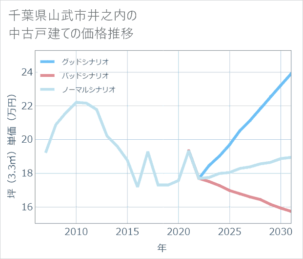 千葉県山武市井之内の中古戸建て価格推移