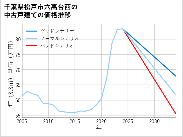 千葉県松戸市六高台西の中古戸建て価格推移