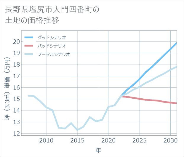長野県塩尻市大門四番町の土地価格推移