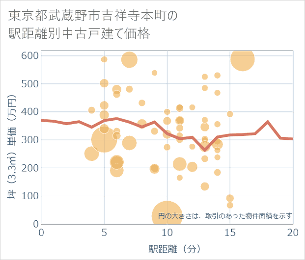 東京都武蔵野市吉祥寺本町の徒歩距離別の中古戸建て坪単価