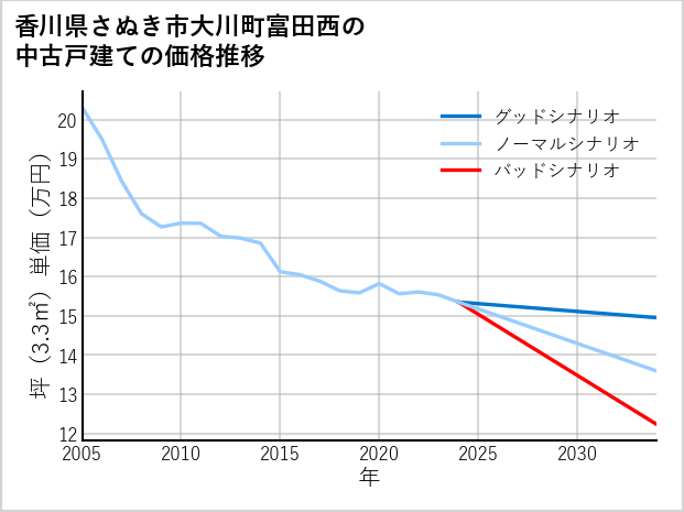 香川県さぬき市大川町富田西の中古戸建て価格推移