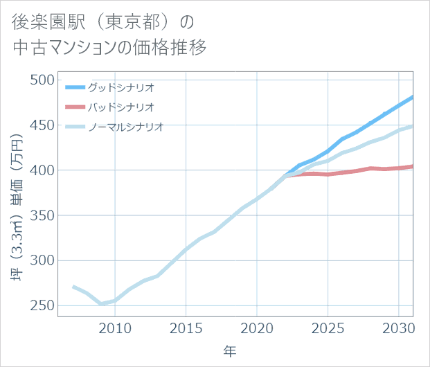後楽園駅(東京都)の中古マンション価格推移