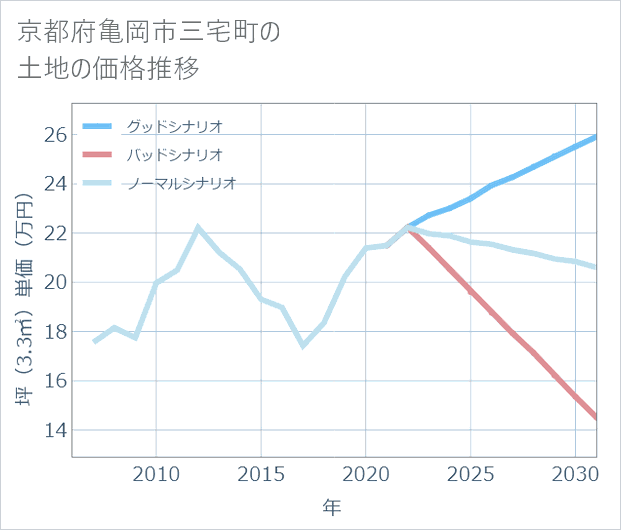 京都府亀岡市三宅町の土地価格推移