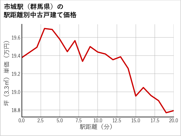市城駅（群馬県）の徒歩距離別の中古戸建て坪単価