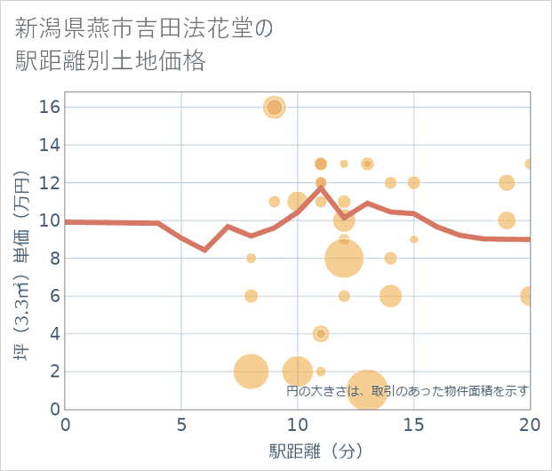 新潟県燕市吉田法花堂の徒歩距離別の土地坪単価
