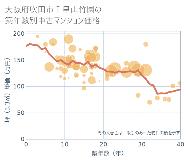 大阪府吹田市千里山竹園の築年数別の中古マンション坪単価
