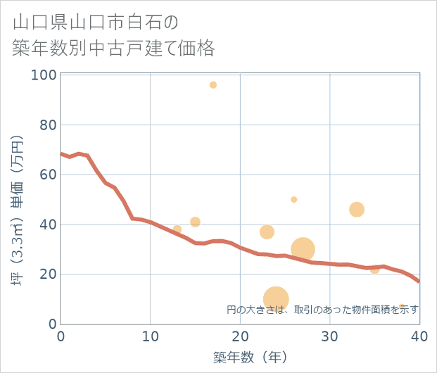 山口県山口市白石の築年数別の中古戸建て坪単価