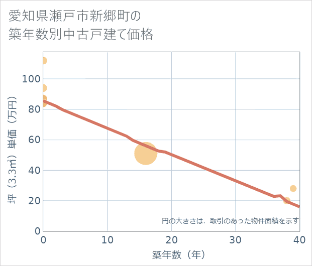 愛知県瀬戸市新郷町の築年数別の中古戸建て坪単価