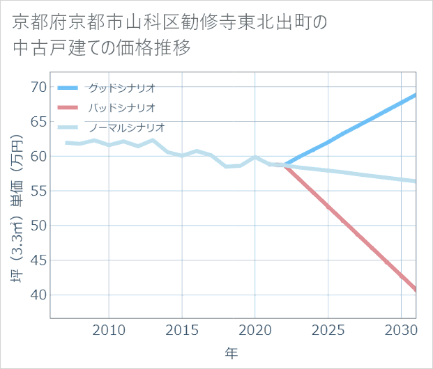 京都府京都市山科区勧修寺東北出町の中古戸建て価格推移