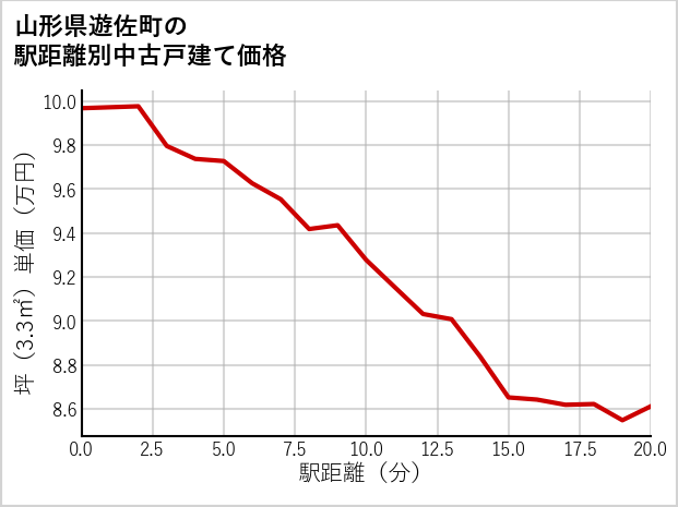 山形県遊佐町の徒歩距離別の中古戸建て坪単価